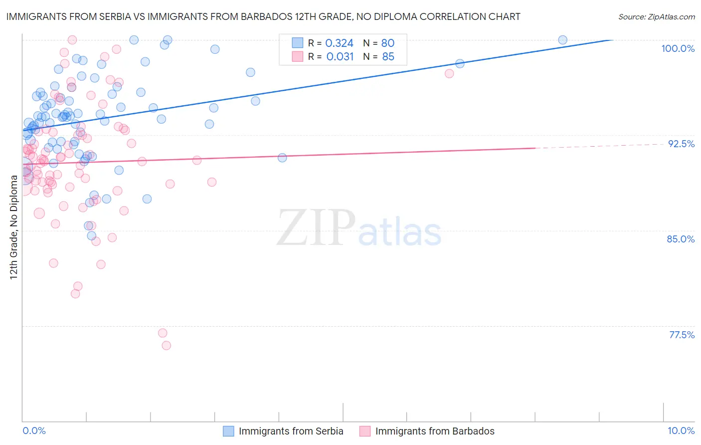 Immigrants from Serbia vs Immigrants from Barbados 12th Grade, No Diploma