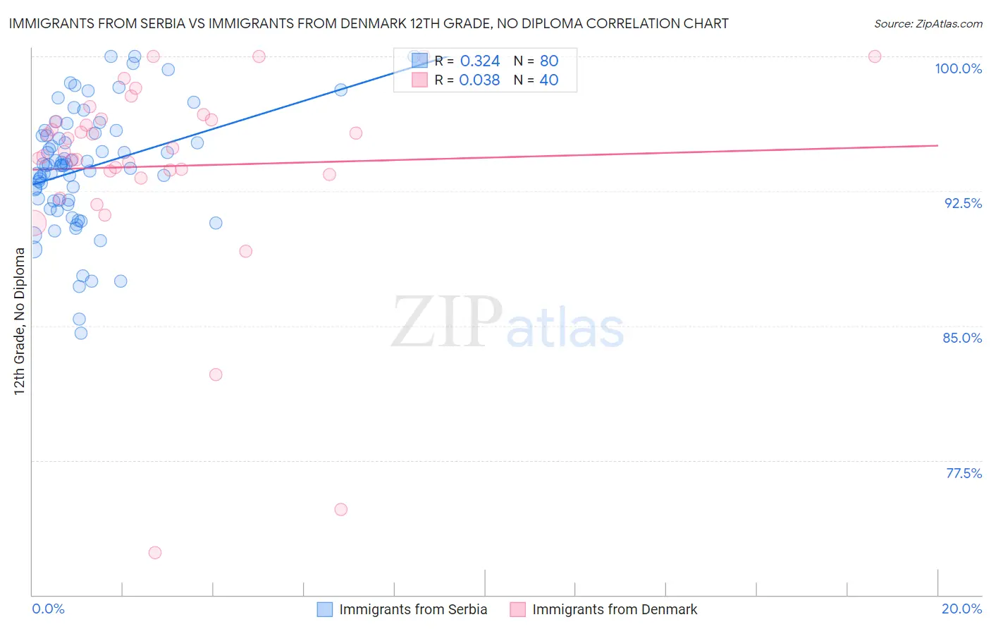 Immigrants from Serbia vs Immigrants from Denmark 12th Grade, No Diploma