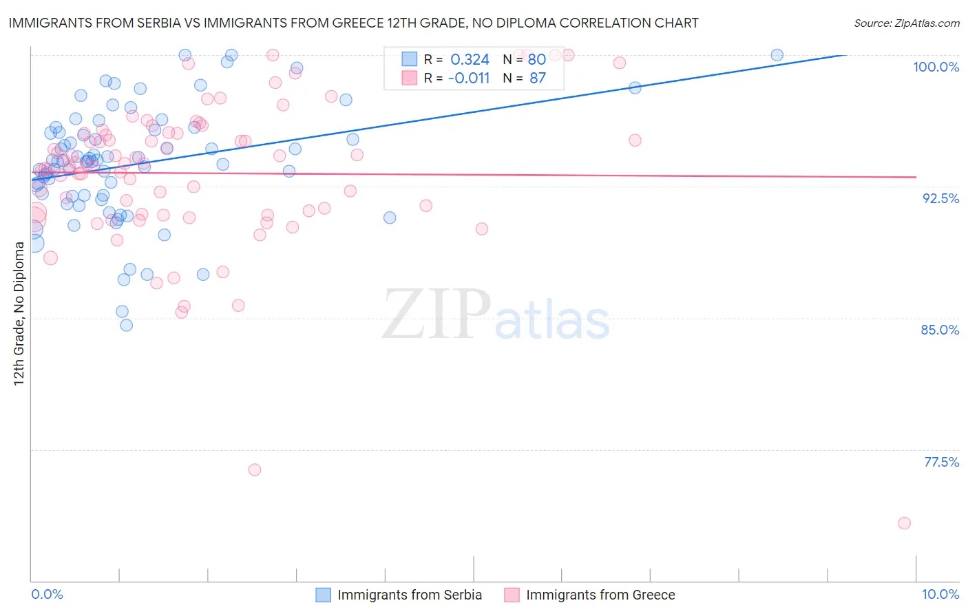 Immigrants from Serbia vs Immigrants from Greece 12th Grade, No Diploma