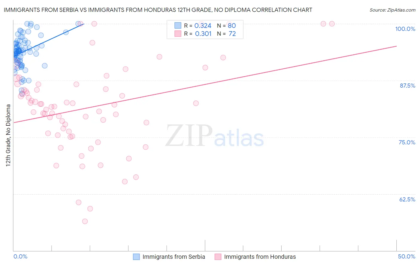 Immigrants from Serbia vs Immigrants from Honduras 12th Grade, No Diploma