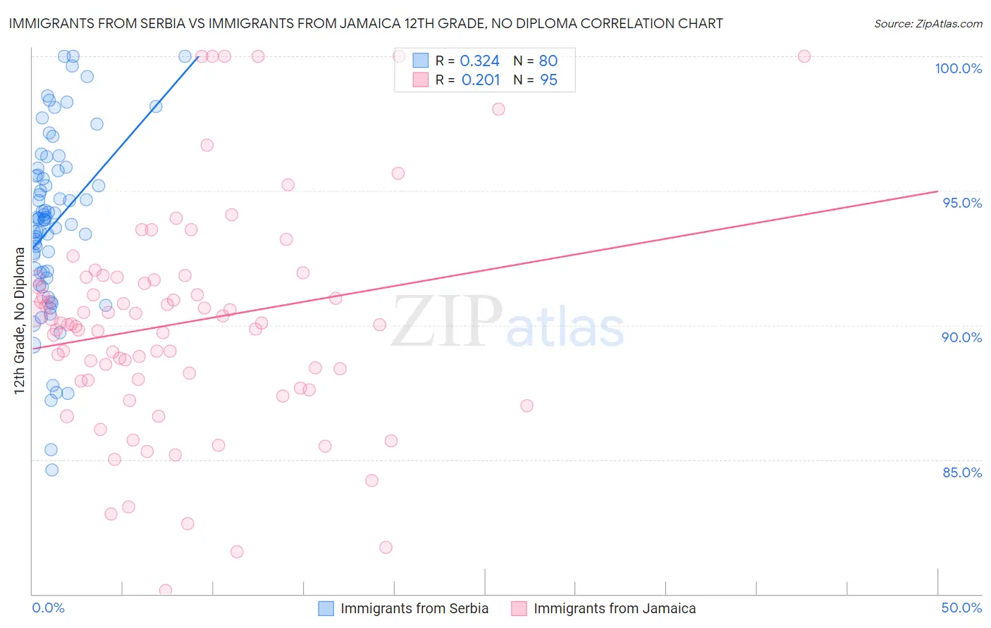 Immigrants from Serbia vs Immigrants from Jamaica 12th Grade, No Diploma