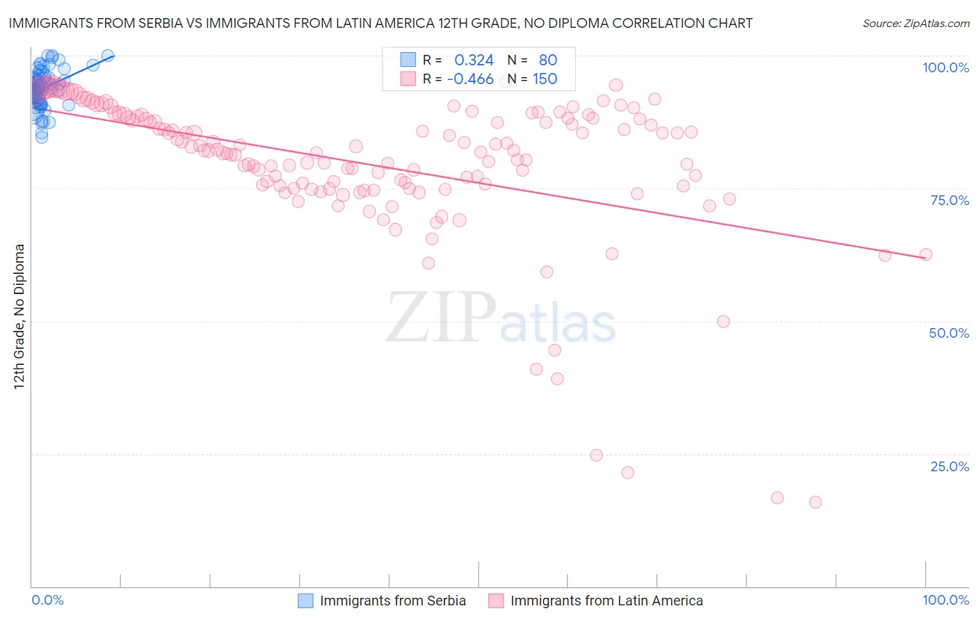 Immigrants from Serbia vs Immigrants from Latin America 12th Grade, No Diploma