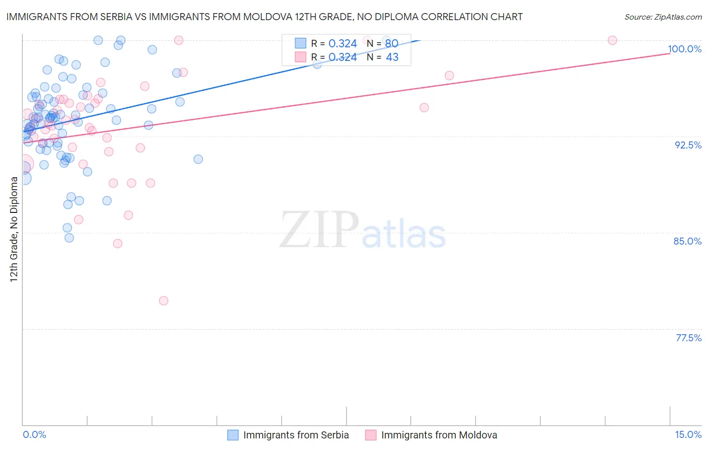 Immigrants from Serbia vs Immigrants from Moldova 12th Grade, No Diploma