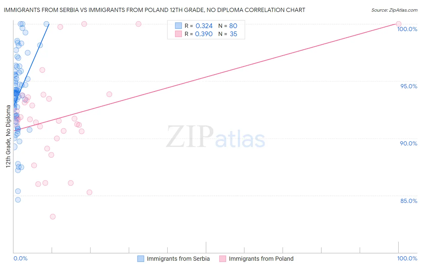 Immigrants from Serbia vs Immigrants from Poland 12th Grade, No Diploma