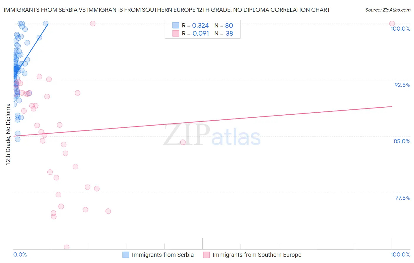 Immigrants from Serbia vs Immigrants from Southern Europe 12th Grade, No Diploma