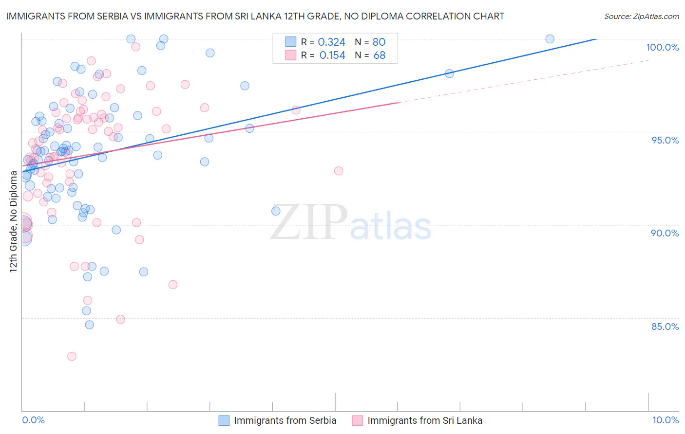 Immigrants from Serbia vs Immigrants from Sri Lanka 12th Grade, No Diploma