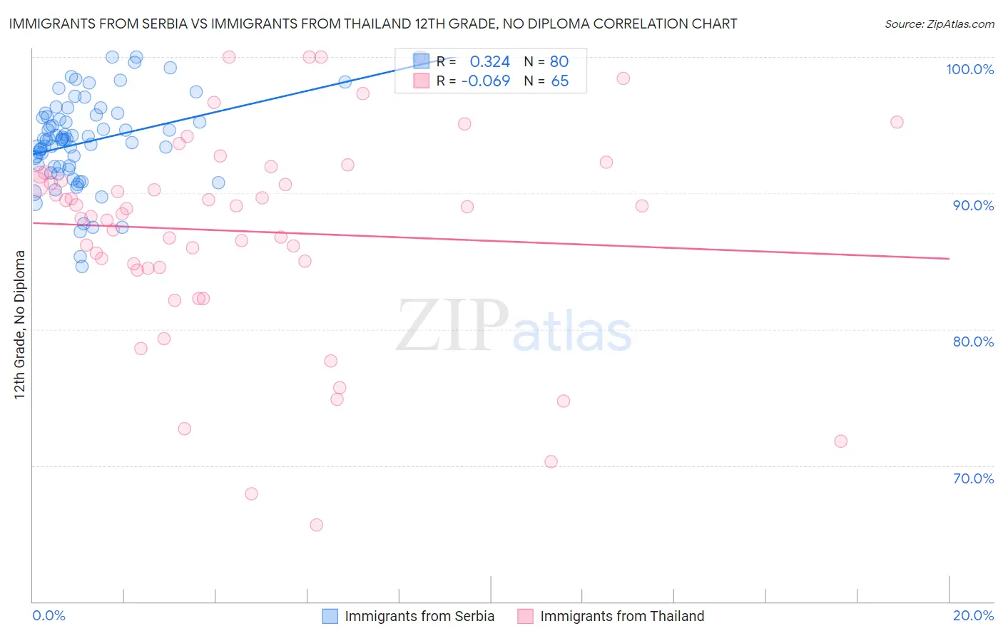 Immigrants from Serbia vs Immigrants from Thailand 12th Grade, No Diploma