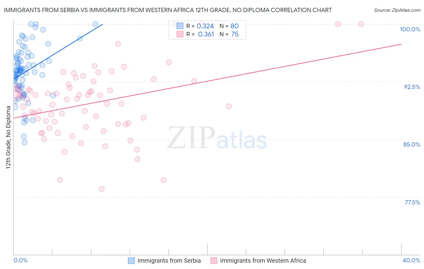 Immigrants from Serbia vs Immigrants from Western Africa 12th Grade, No Diploma