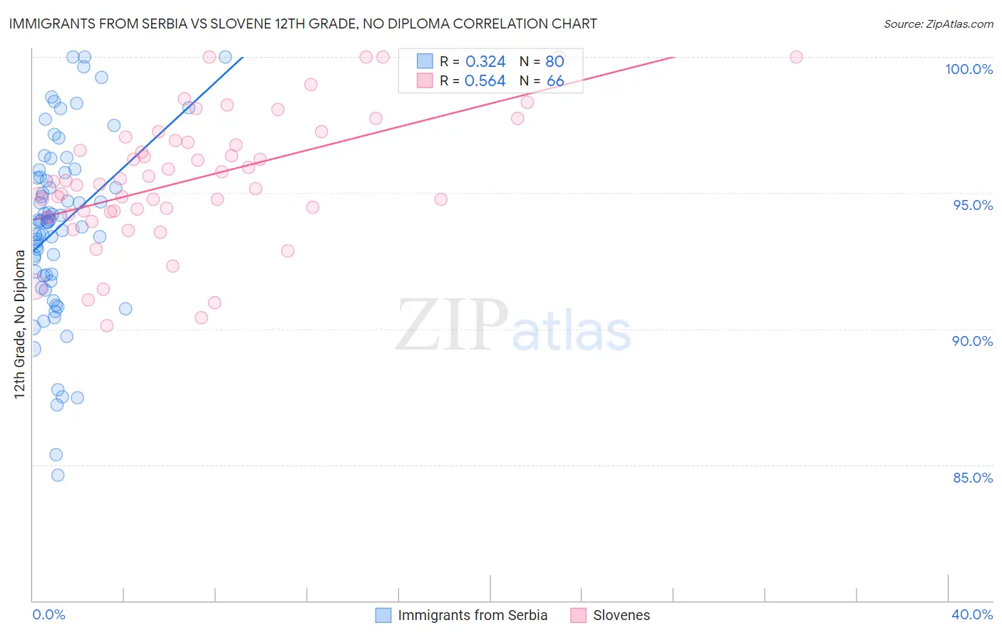 Immigrants from Serbia vs Slovene 12th Grade, No Diploma