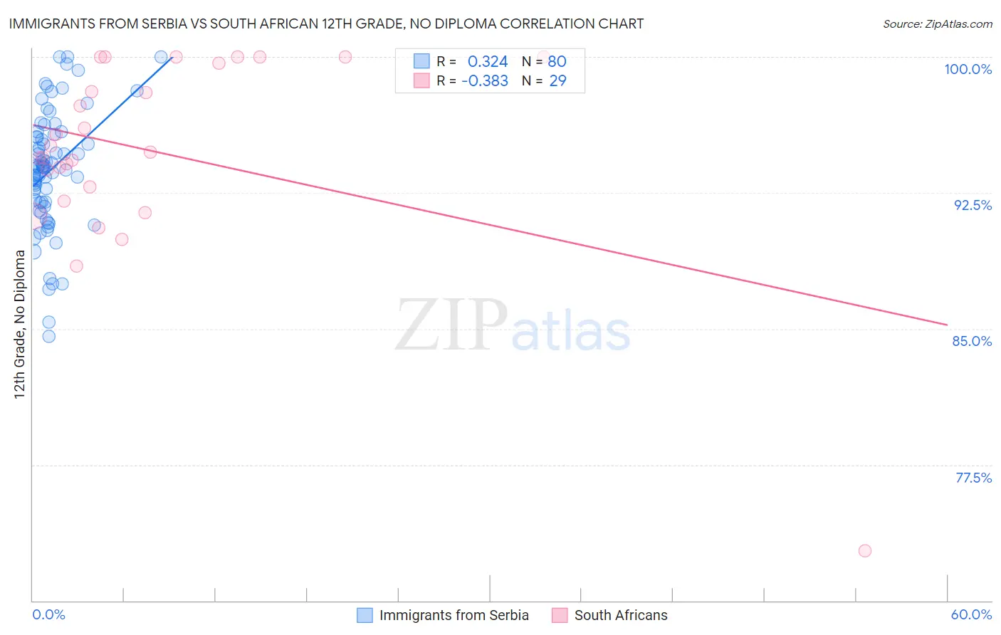 Immigrants from Serbia vs South African 12th Grade, No Diploma