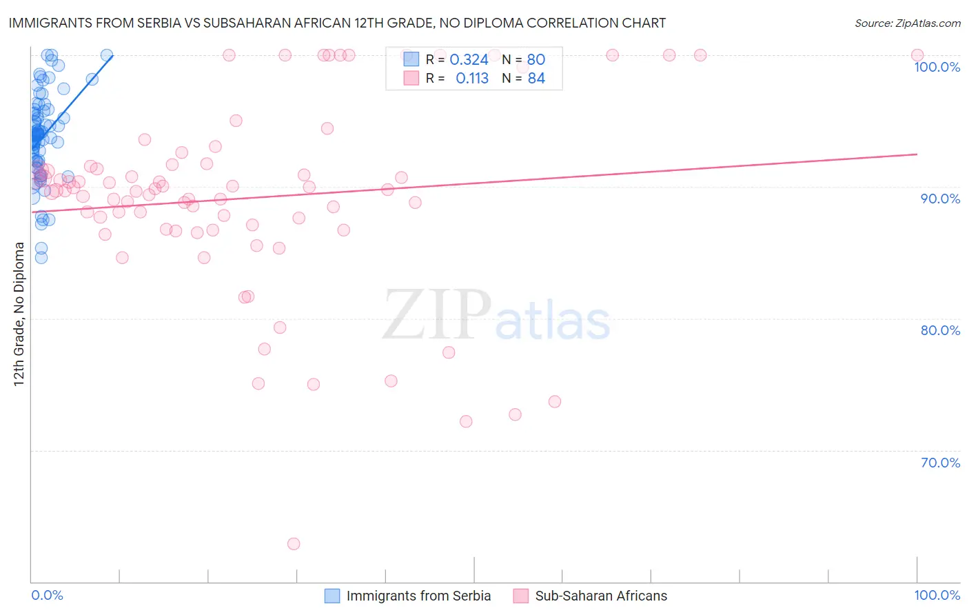 Immigrants from Serbia vs Subsaharan African 12th Grade, No Diploma