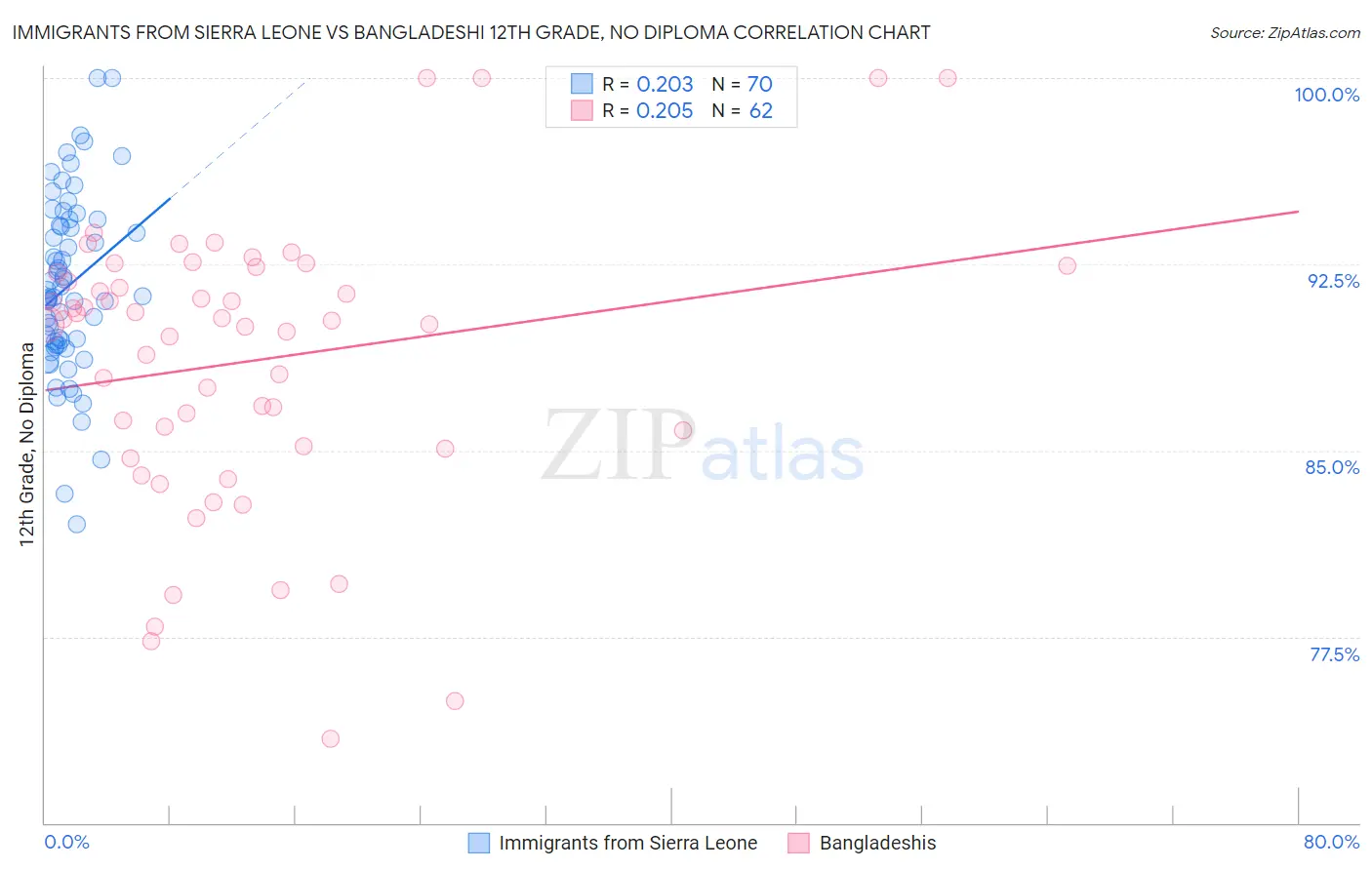 Immigrants from Sierra Leone vs Bangladeshi 12th Grade, No Diploma