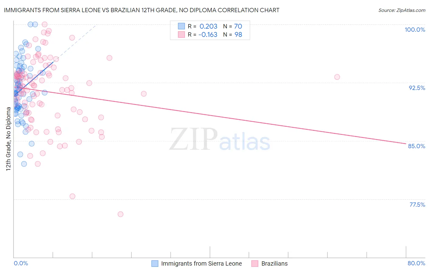 Immigrants from Sierra Leone vs Brazilian 12th Grade, No Diploma