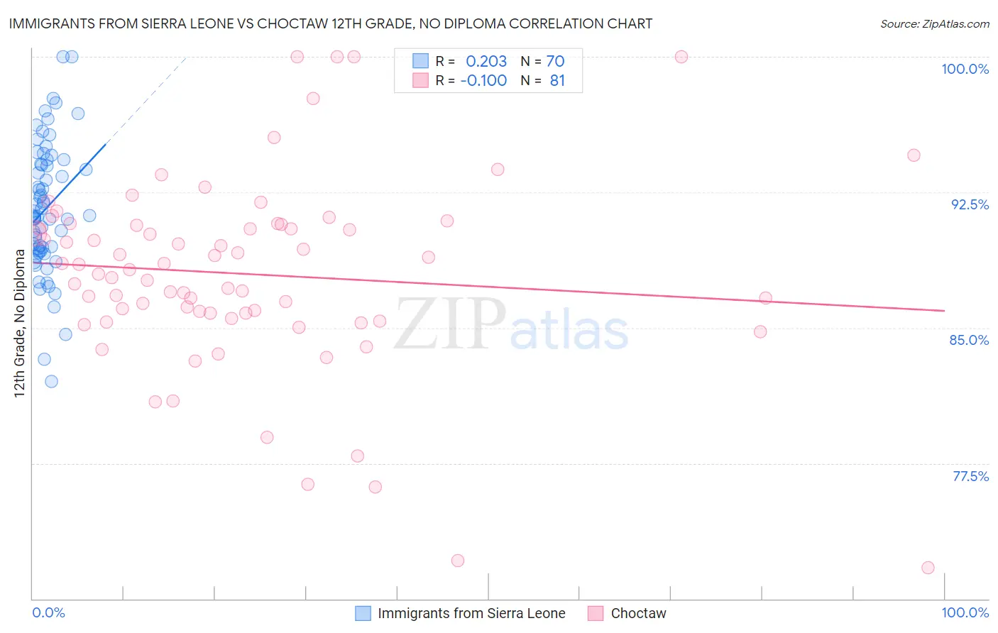 Immigrants from Sierra Leone vs Choctaw 12th Grade, No Diploma