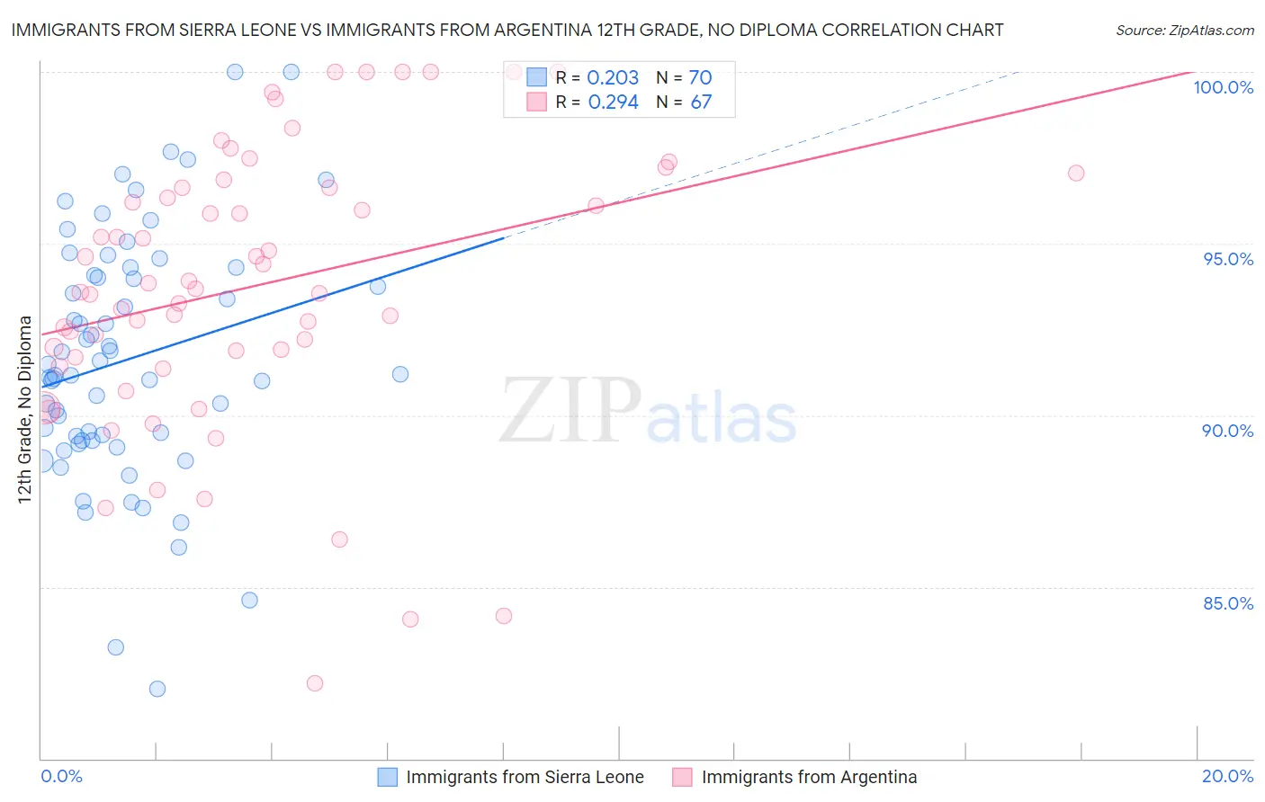 Immigrants from Sierra Leone vs Immigrants from Argentina 12th Grade, No Diploma