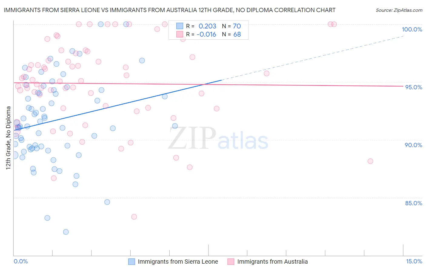 Immigrants from Sierra Leone vs Immigrants from Australia 12th Grade, No Diploma