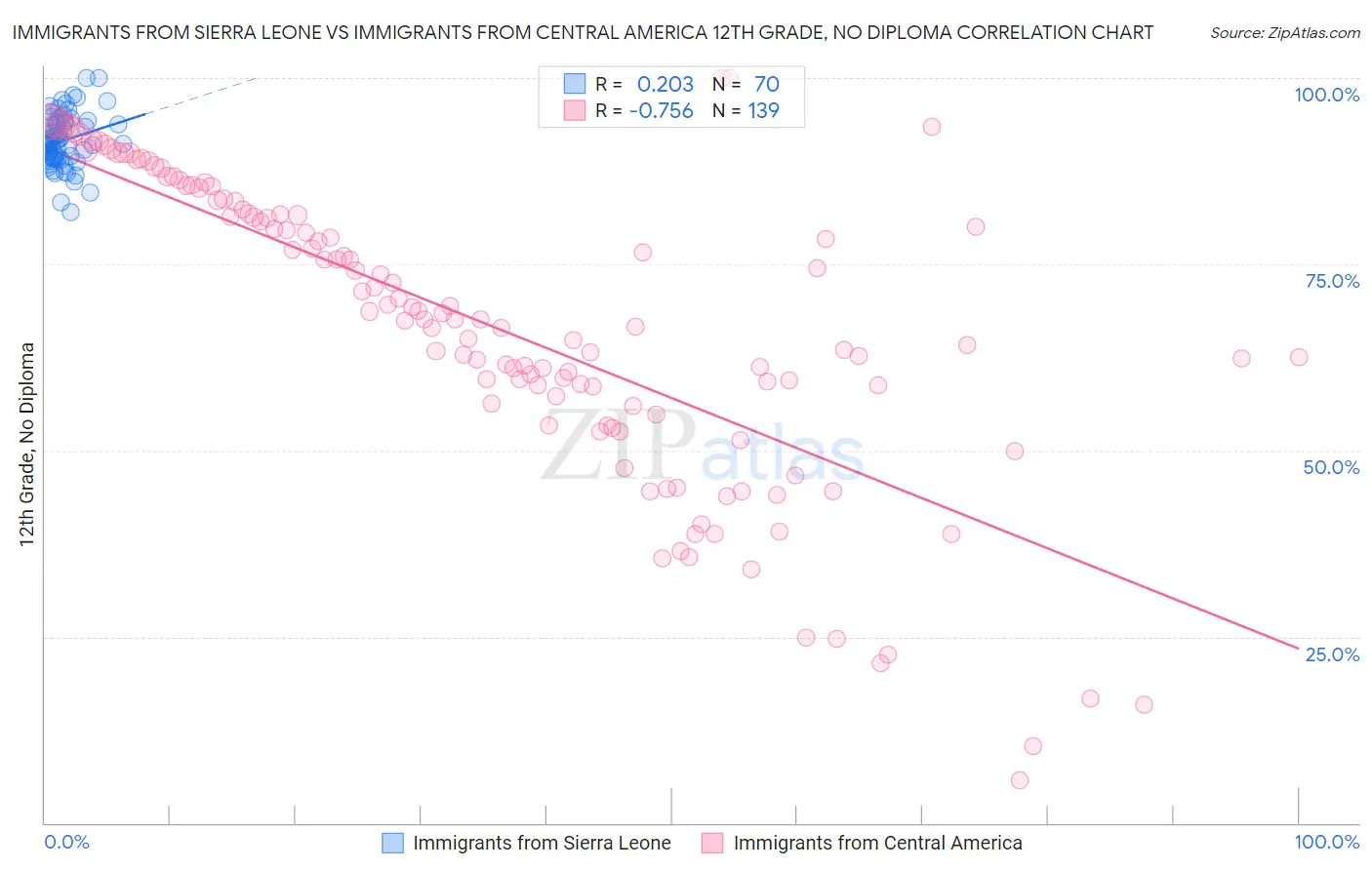 Immigrants from Sierra Leone vs Immigrants from Central America 12th Grade, No Diploma