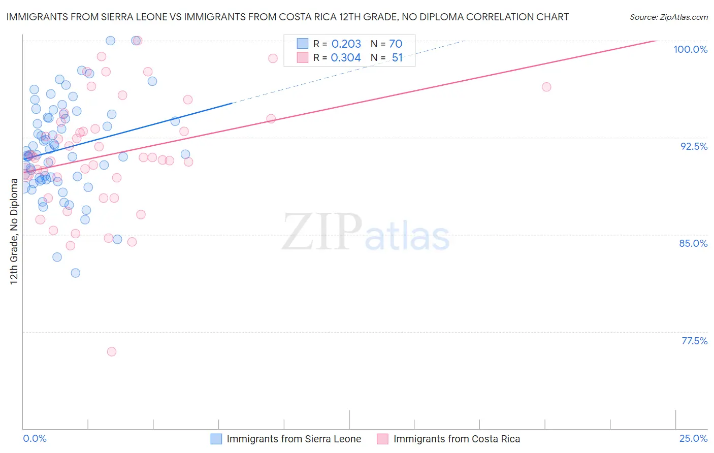 Immigrants from Sierra Leone vs Immigrants from Costa Rica 12th Grade, No Diploma