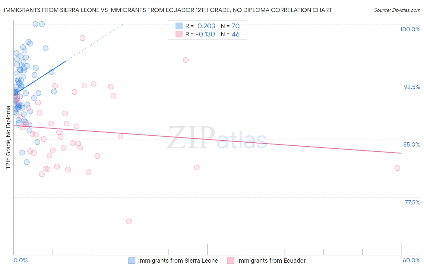 Immigrants from Sierra Leone vs Immigrants from Ecuador 12th Grade, No Diploma