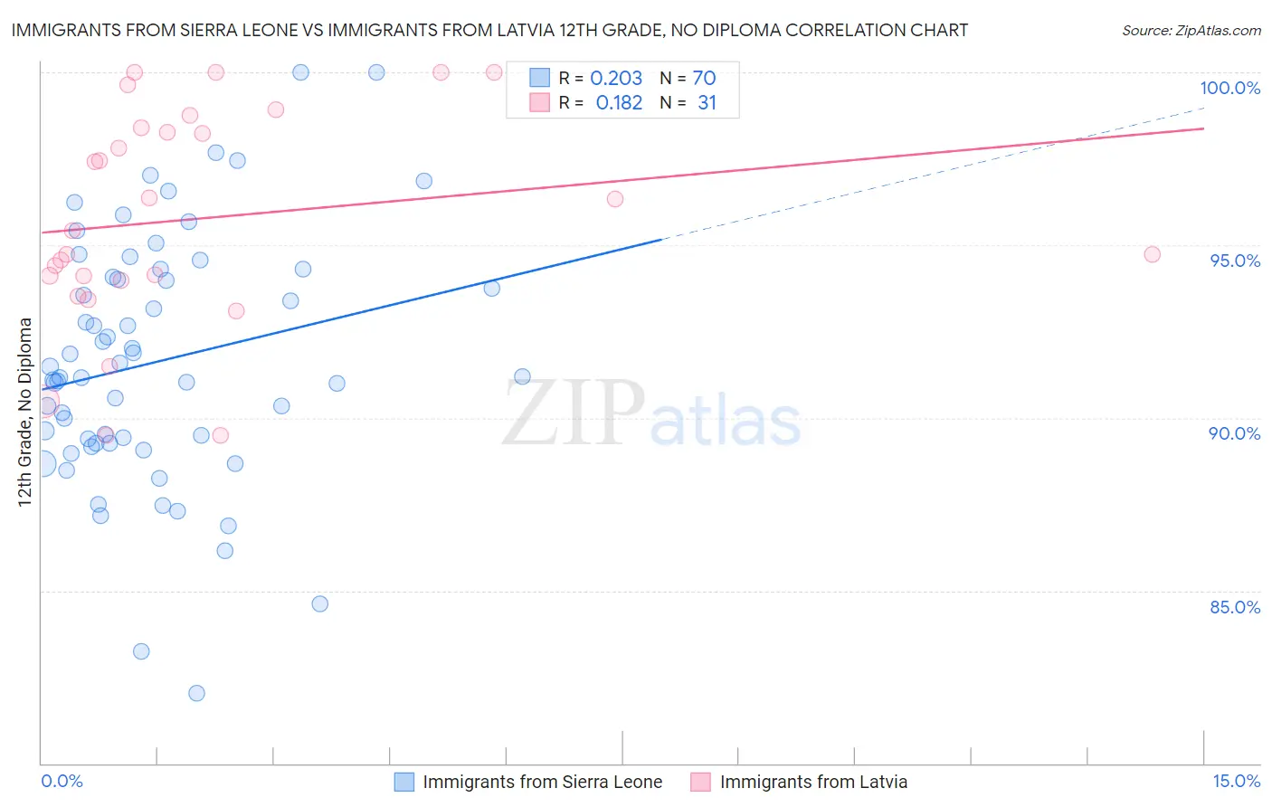 Immigrants from Sierra Leone vs Immigrants from Latvia 12th Grade, No Diploma