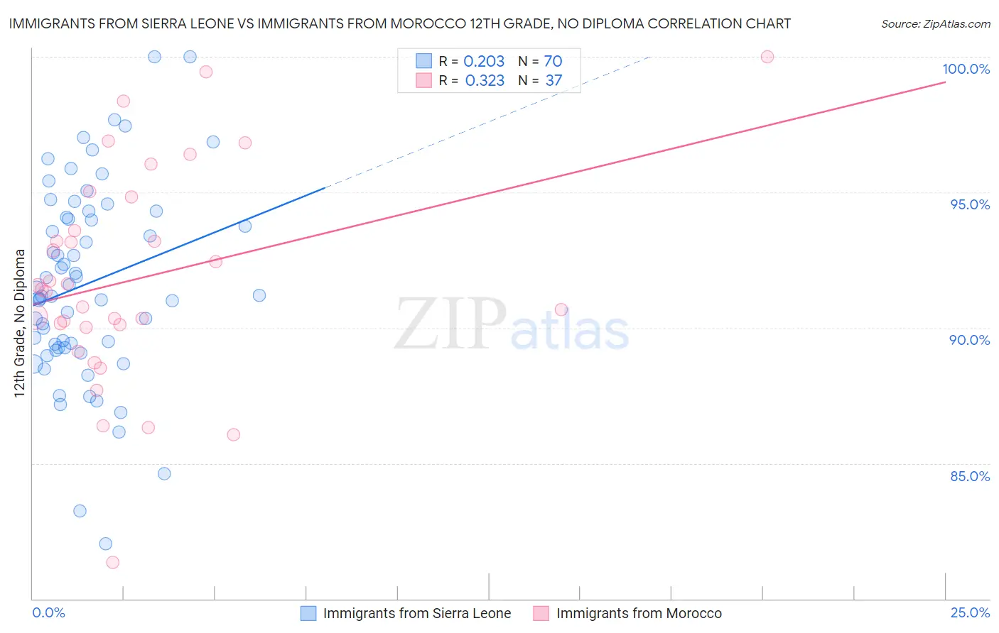 Immigrants from Sierra Leone vs Immigrants from Morocco 12th Grade, No Diploma