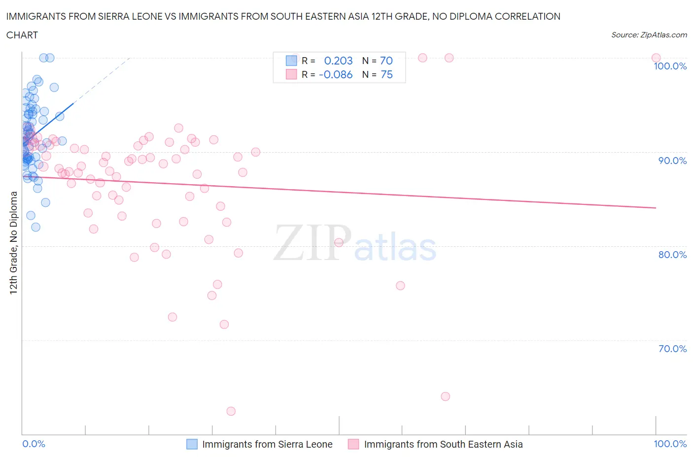 Immigrants from Sierra Leone vs Immigrants from South Eastern Asia 12th Grade, No Diploma