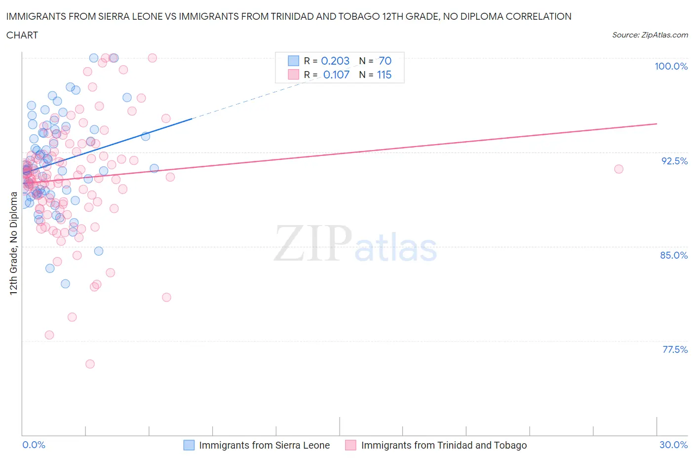 Immigrants from Sierra Leone vs Immigrants from Trinidad and Tobago 12th Grade, No Diploma