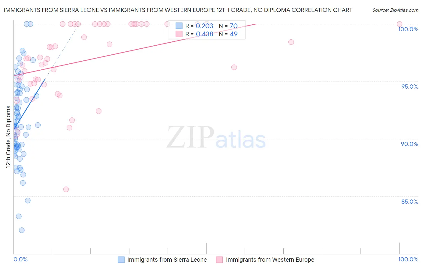 Immigrants from Sierra Leone vs Immigrants from Western Europe 12th Grade, No Diploma