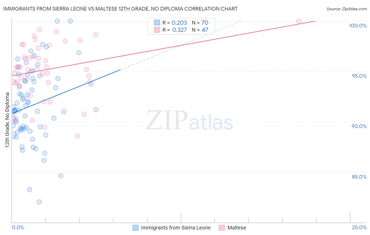 Immigrants from Sierra Leone vs Maltese 12th Grade, No Diploma