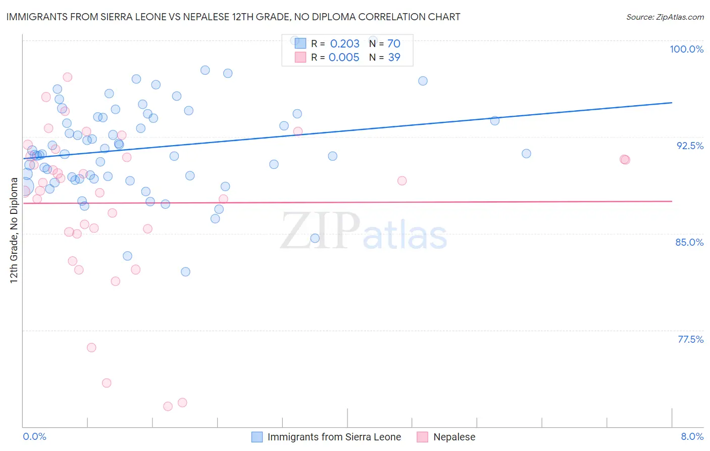 Immigrants from Sierra Leone vs Nepalese 12th Grade, No Diploma