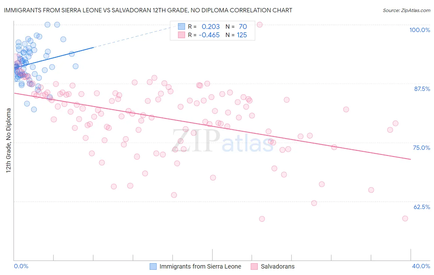 Immigrants from Sierra Leone vs Salvadoran 12th Grade, No Diploma