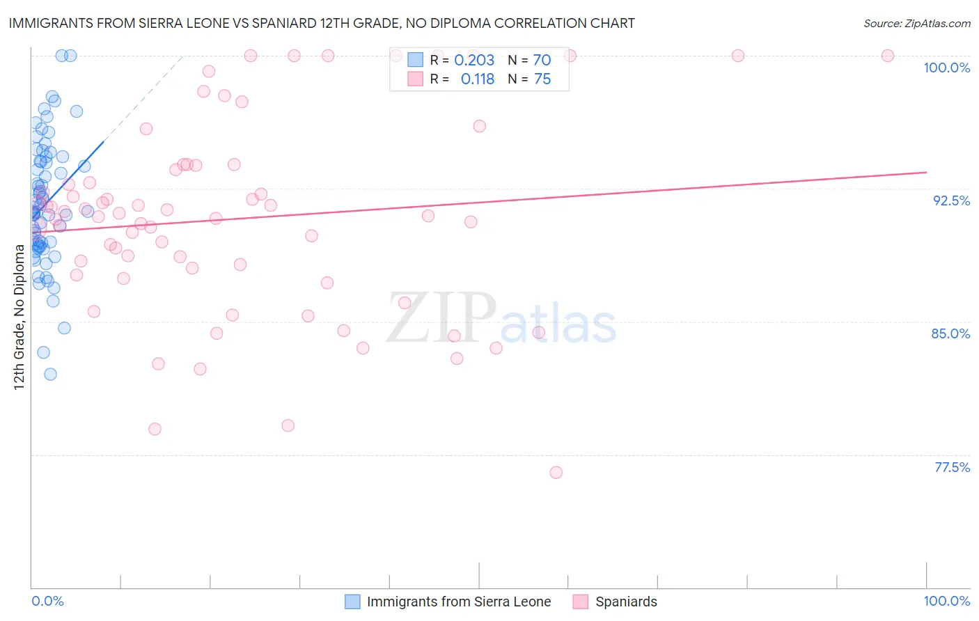 Immigrants from Sierra Leone vs Spaniard 12th Grade, No Diploma