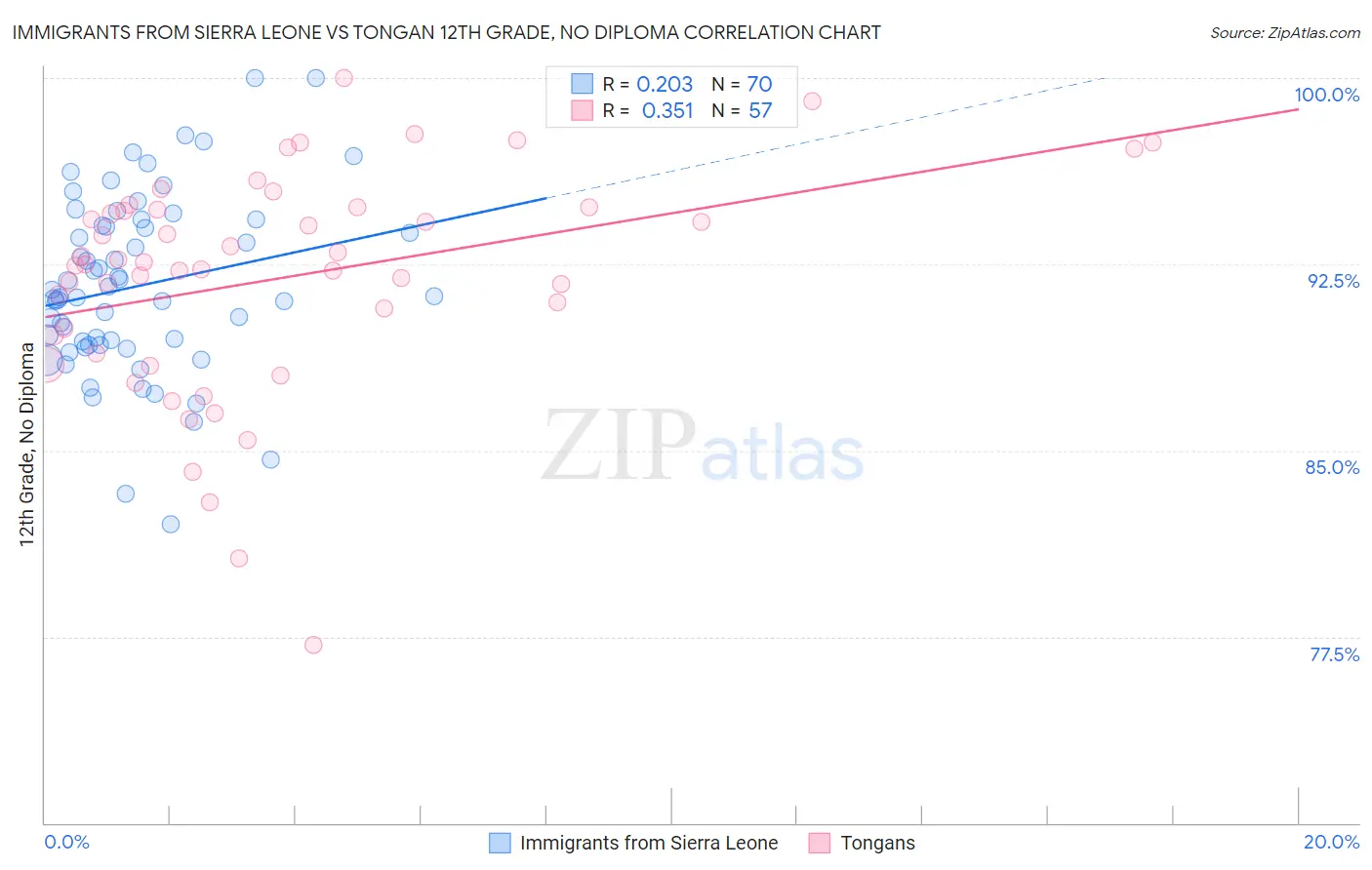 Immigrants from Sierra Leone vs Tongan 12th Grade, No Diploma