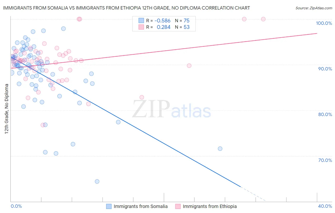 Immigrants from Somalia vs Immigrants from Ethiopia 12th Grade, No Diploma