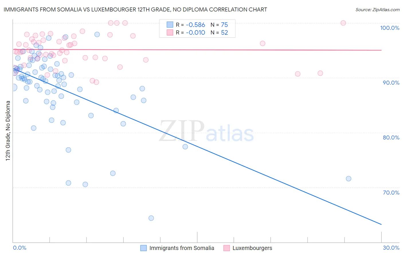 Immigrants from Somalia vs Luxembourger 12th Grade, No Diploma