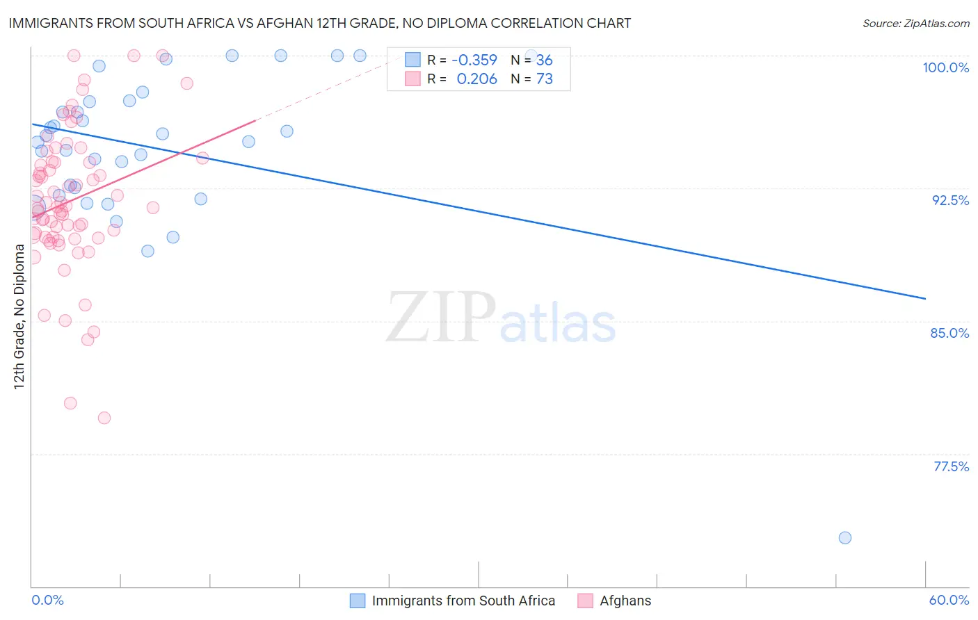 Immigrants from South Africa vs Afghan 12th Grade, No Diploma