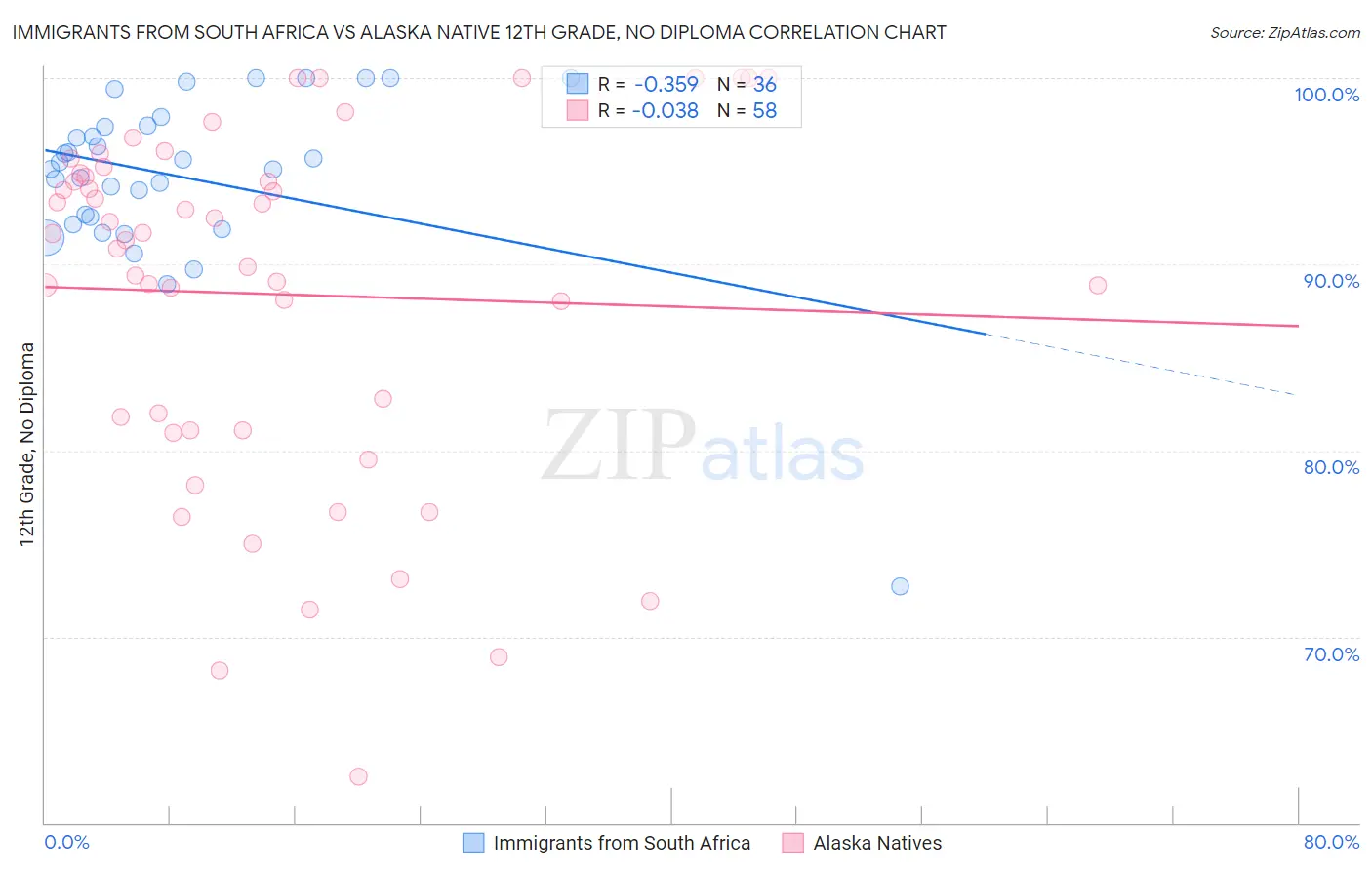 Immigrants from South Africa vs Alaska Native 12th Grade, No Diploma