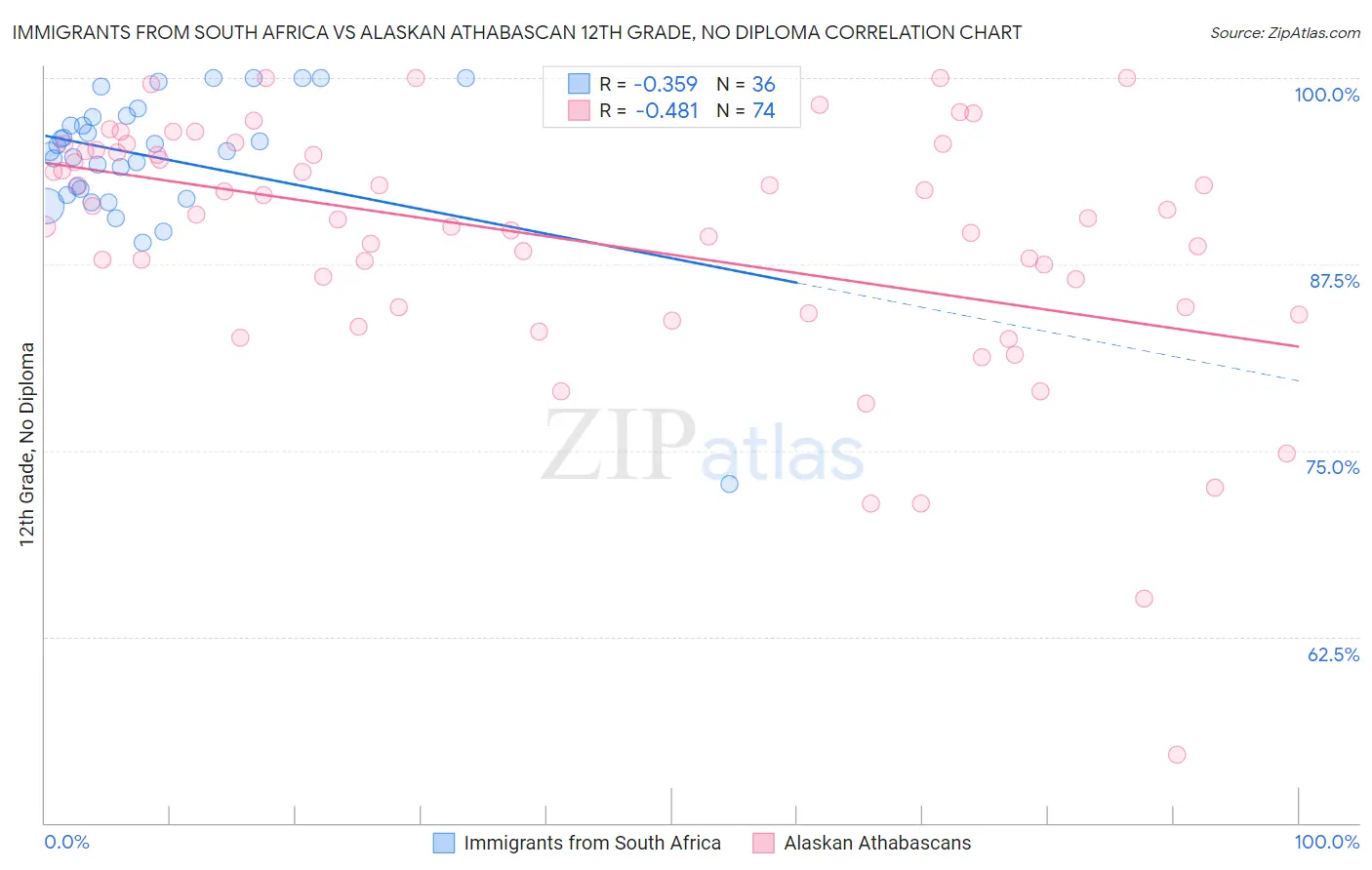 Immigrants from South Africa vs Alaskan Athabascan 12th Grade, No Diploma