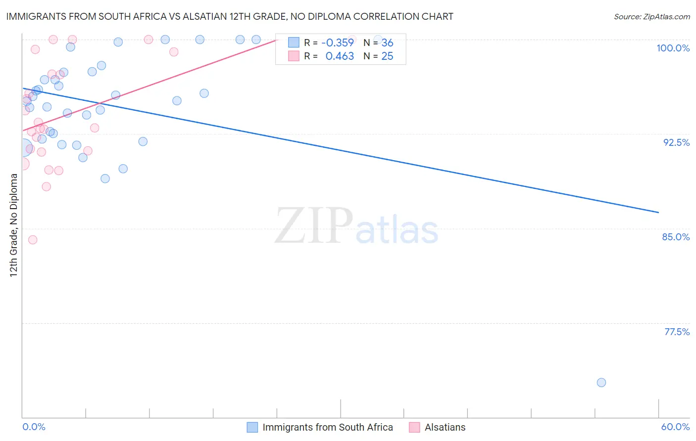 Immigrants from South Africa vs Alsatian 12th Grade, No Diploma