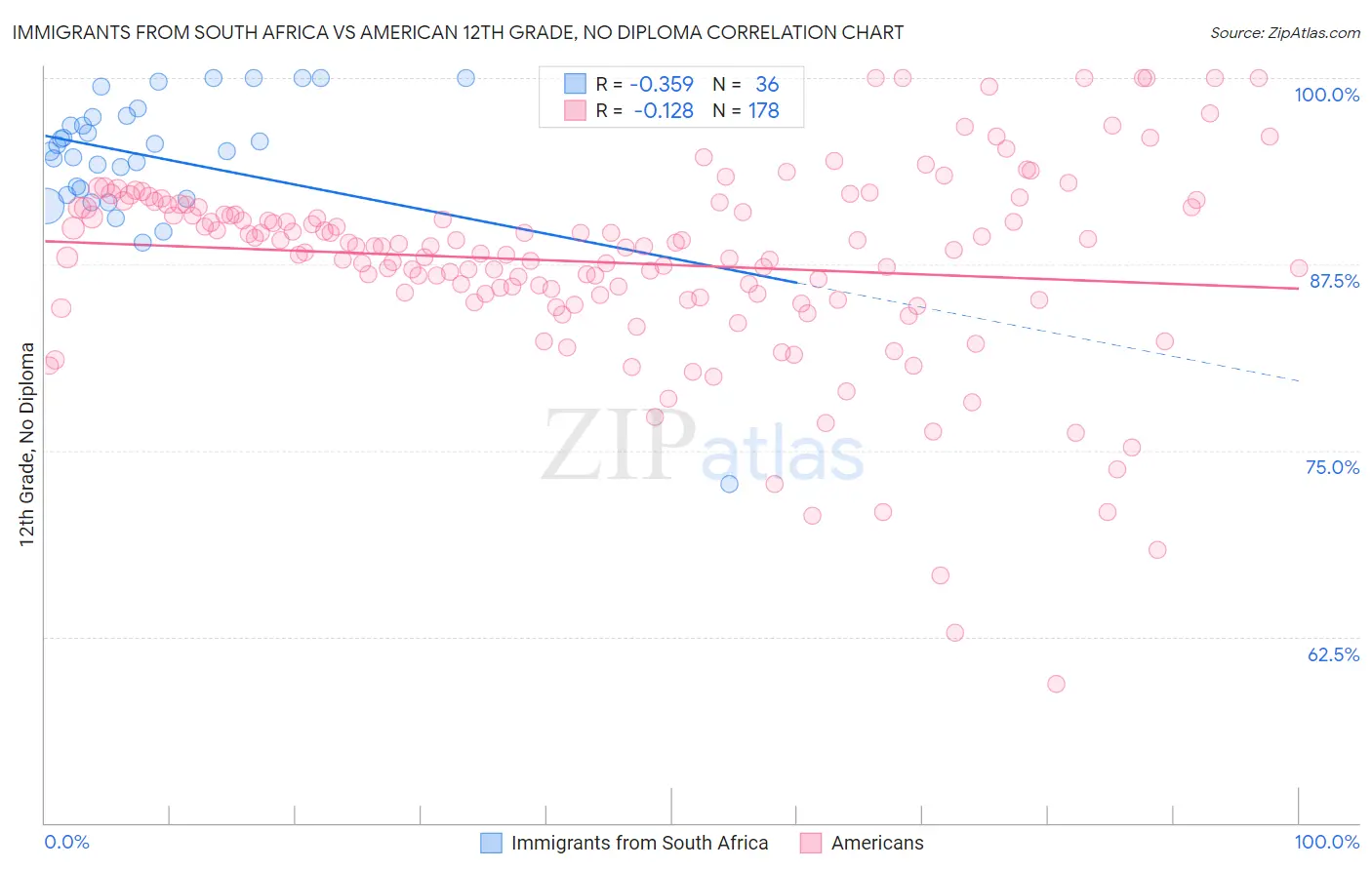 Immigrants from South Africa vs American 12th Grade, No Diploma