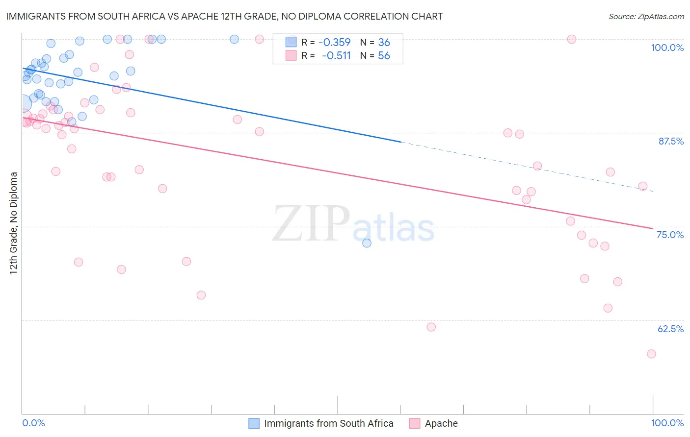 Immigrants from South Africa vs Apache 12th Grade, No Diploma