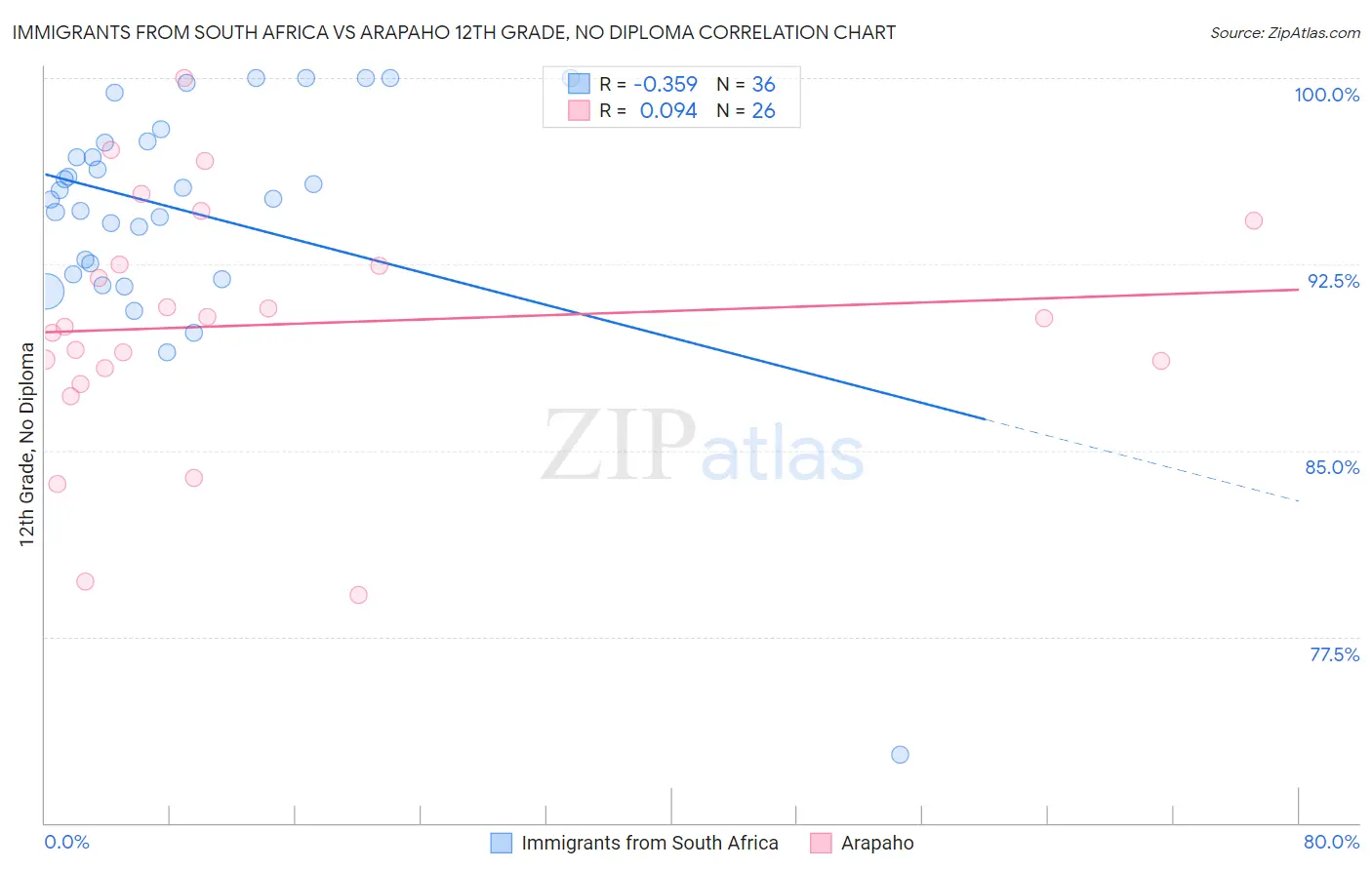 Immigrants from South Africa vs Arapaho 12th Grade, No Diploma