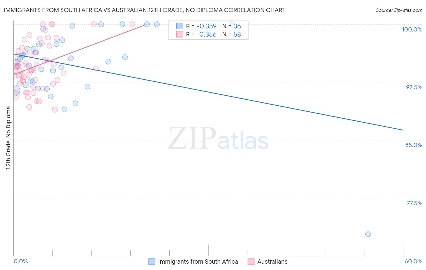 Immigrants from South Africa vs Australian 12th Grade, No Diploma