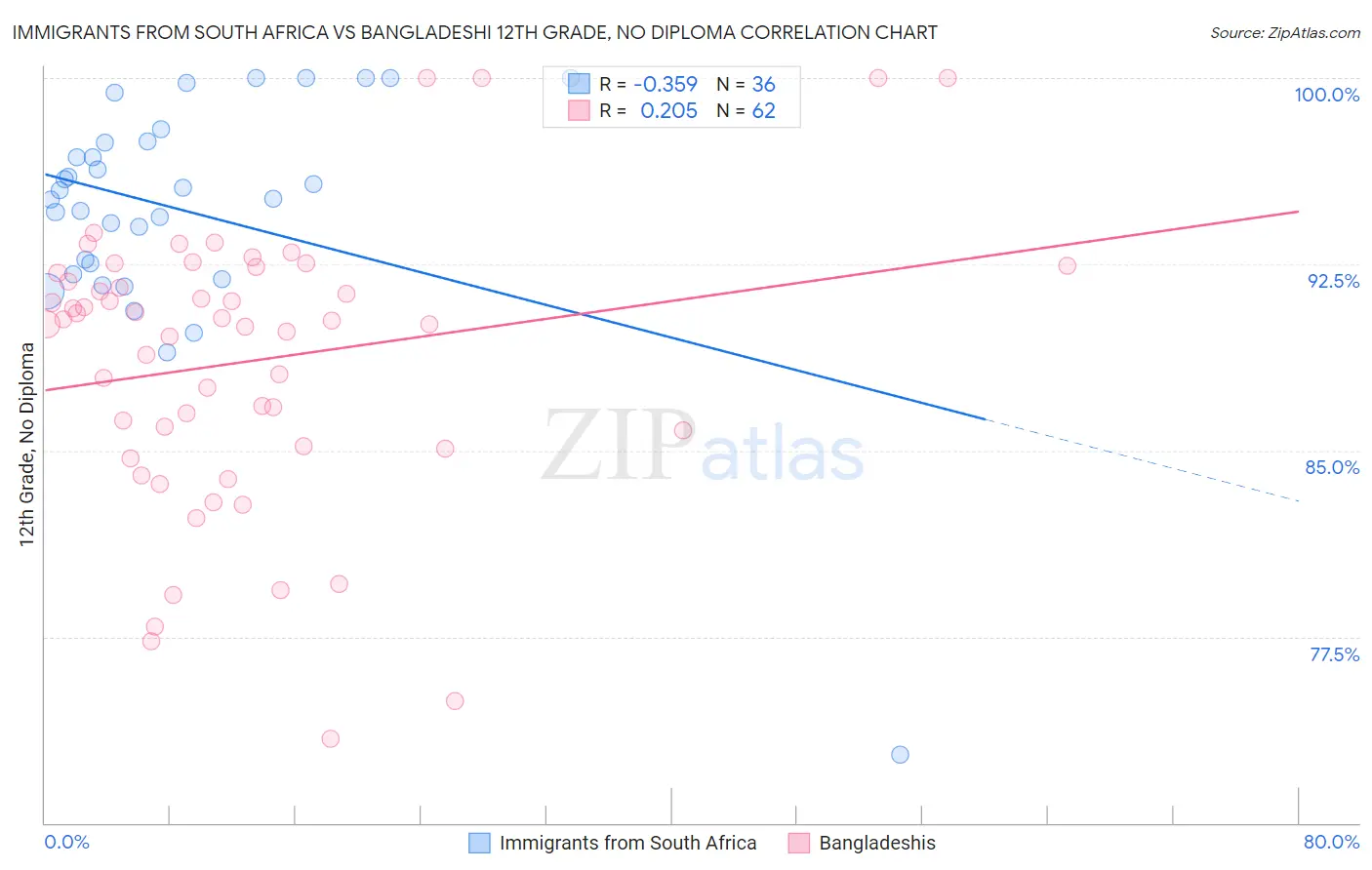 Immigrants from South Africa vs Bangladeshi 12th Grade, No Diploma