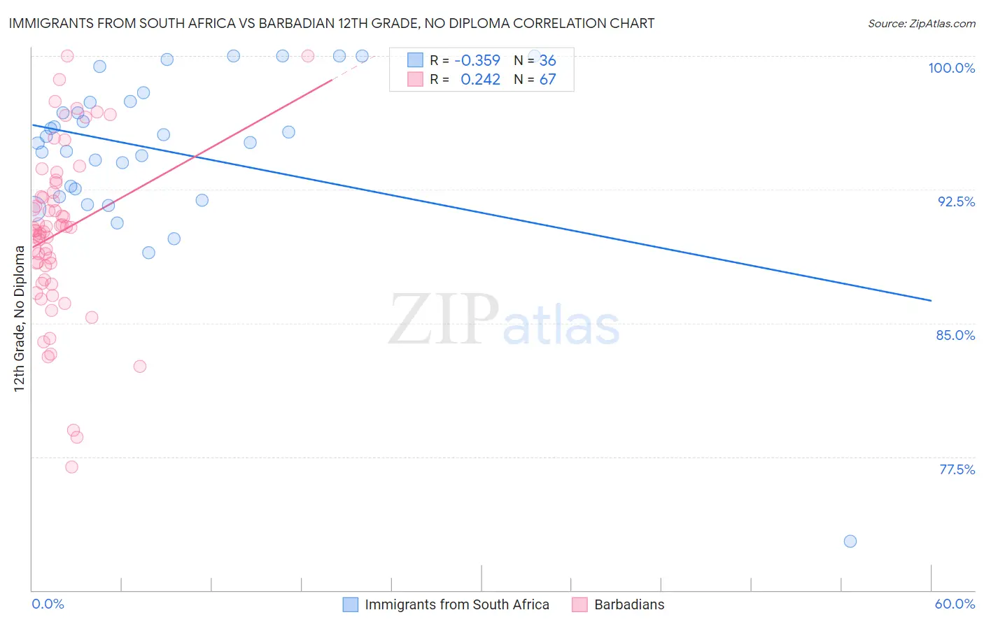 Immigrants from South Africa vs Barbadian 12th Grade, No Diploma