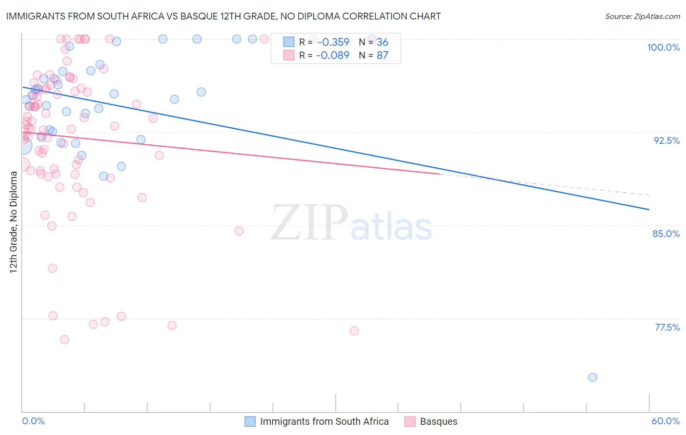 Immigrants from South Africa vs Basque 12th Grade, No Diploma