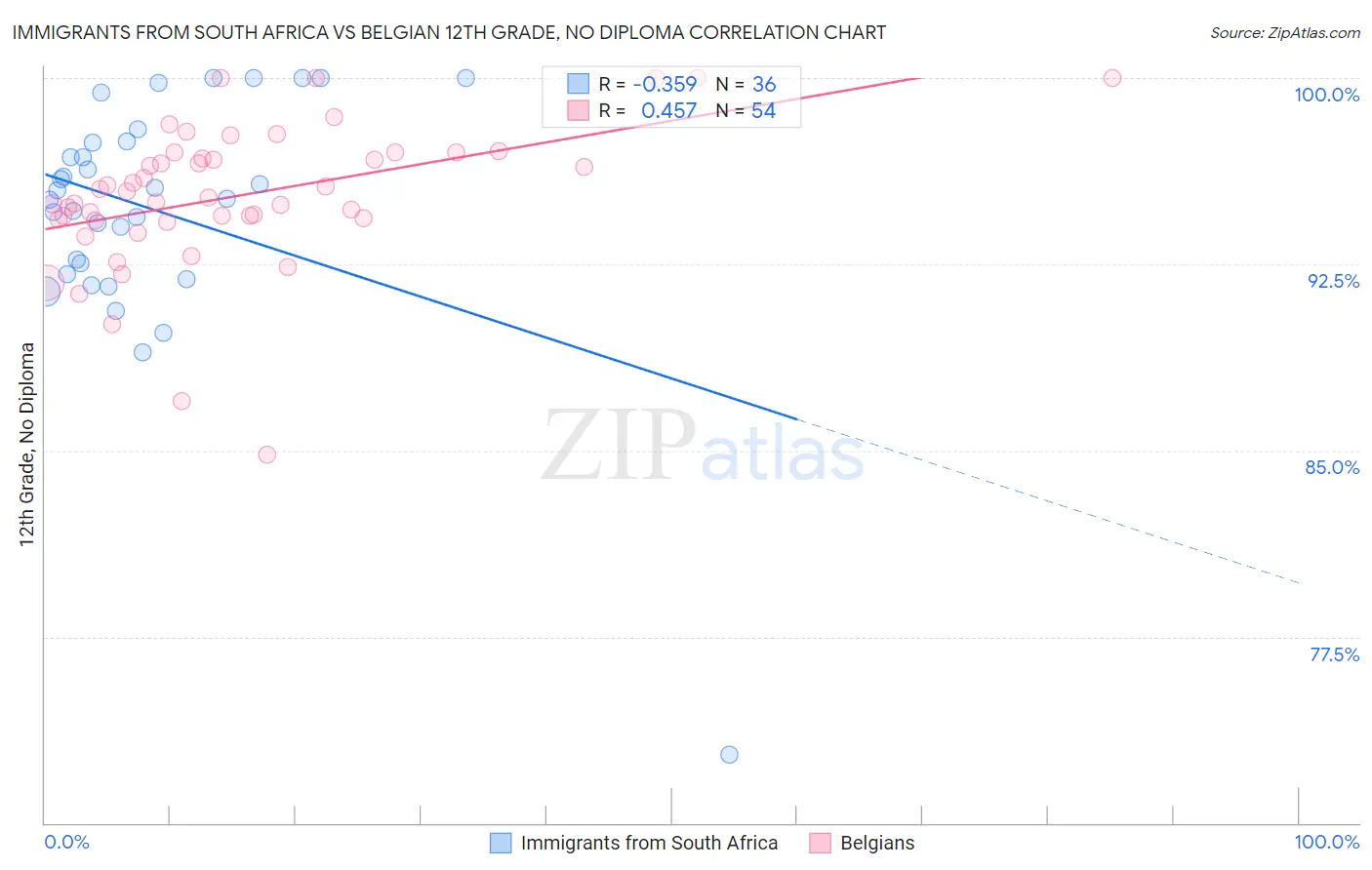 Immigrants from South Africa vs Belgian 12th Grade, No Diploma