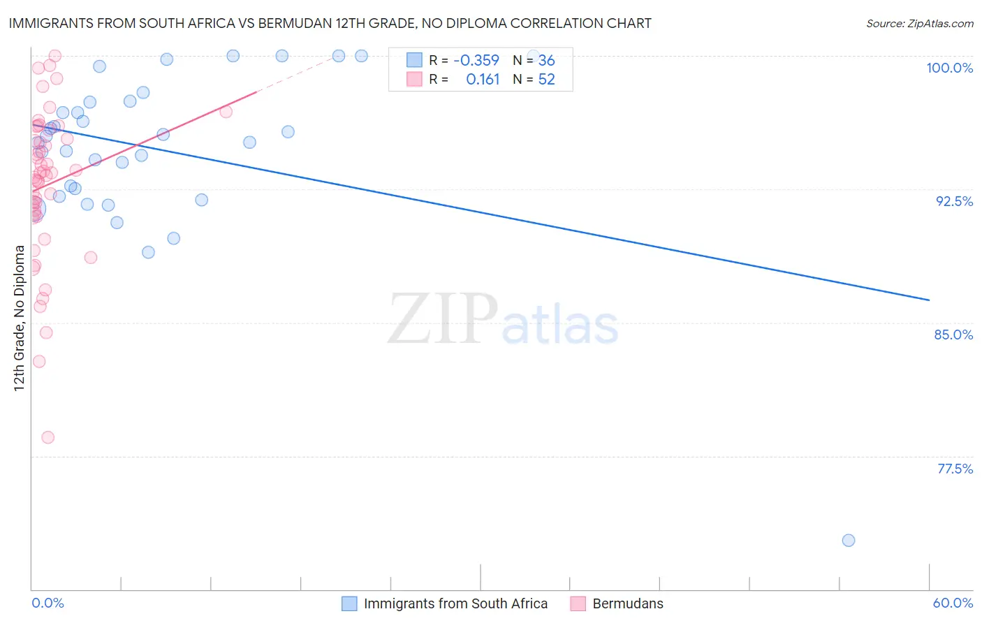 Immigrants from South Africa vs Bermudan 12th Grade, No Diploma