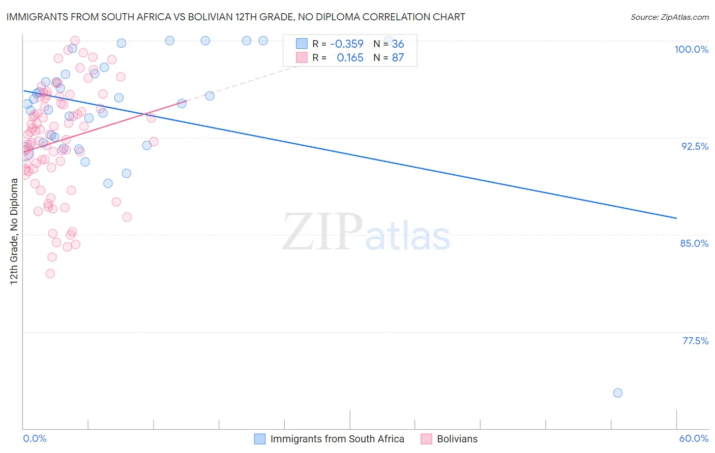 Immigrants from South Africa vs Bolivian 12th Grade, No Diploma