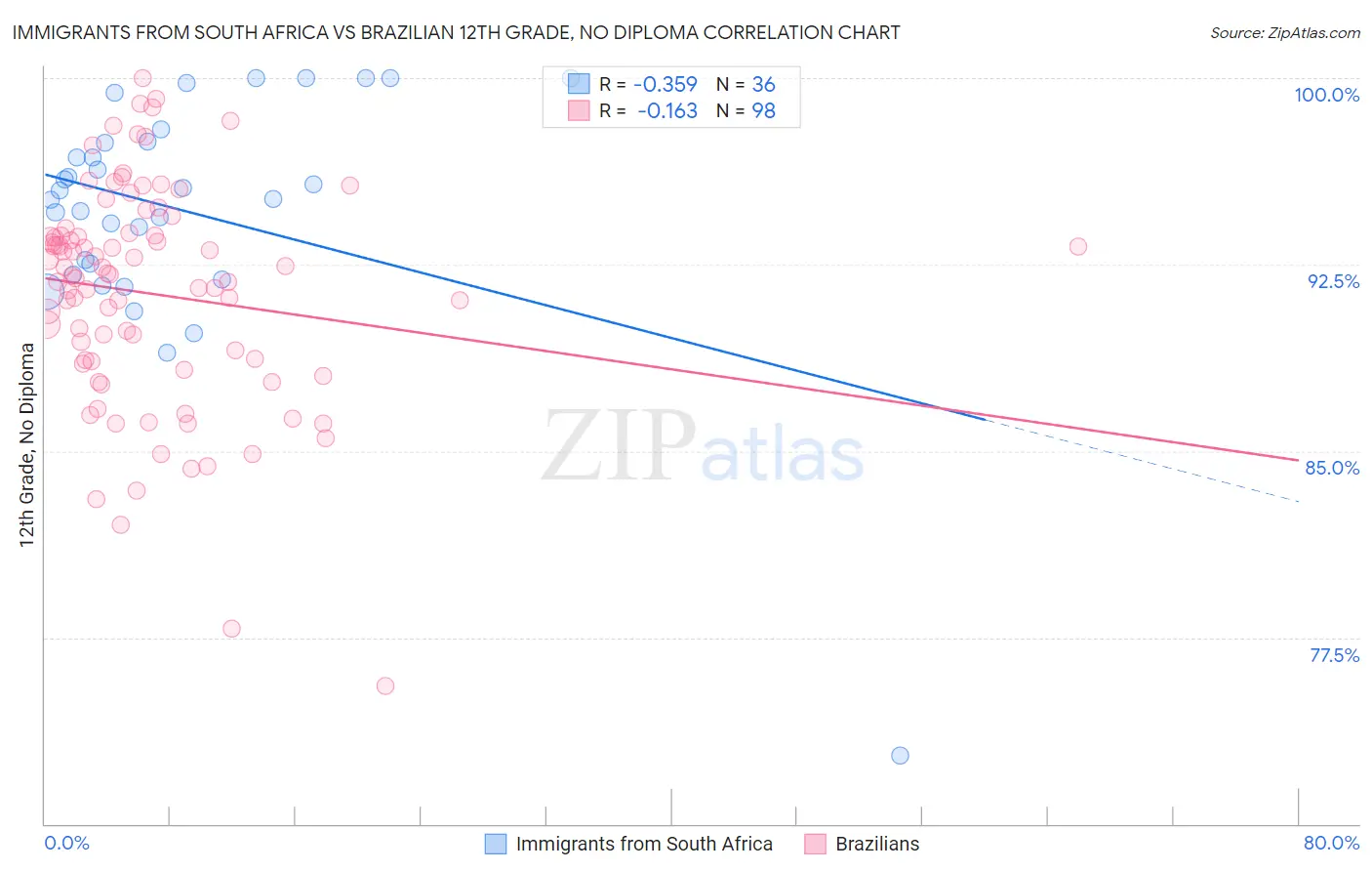 Immigrants from South Africa vs Brazilian 12th Grade, No Diploma